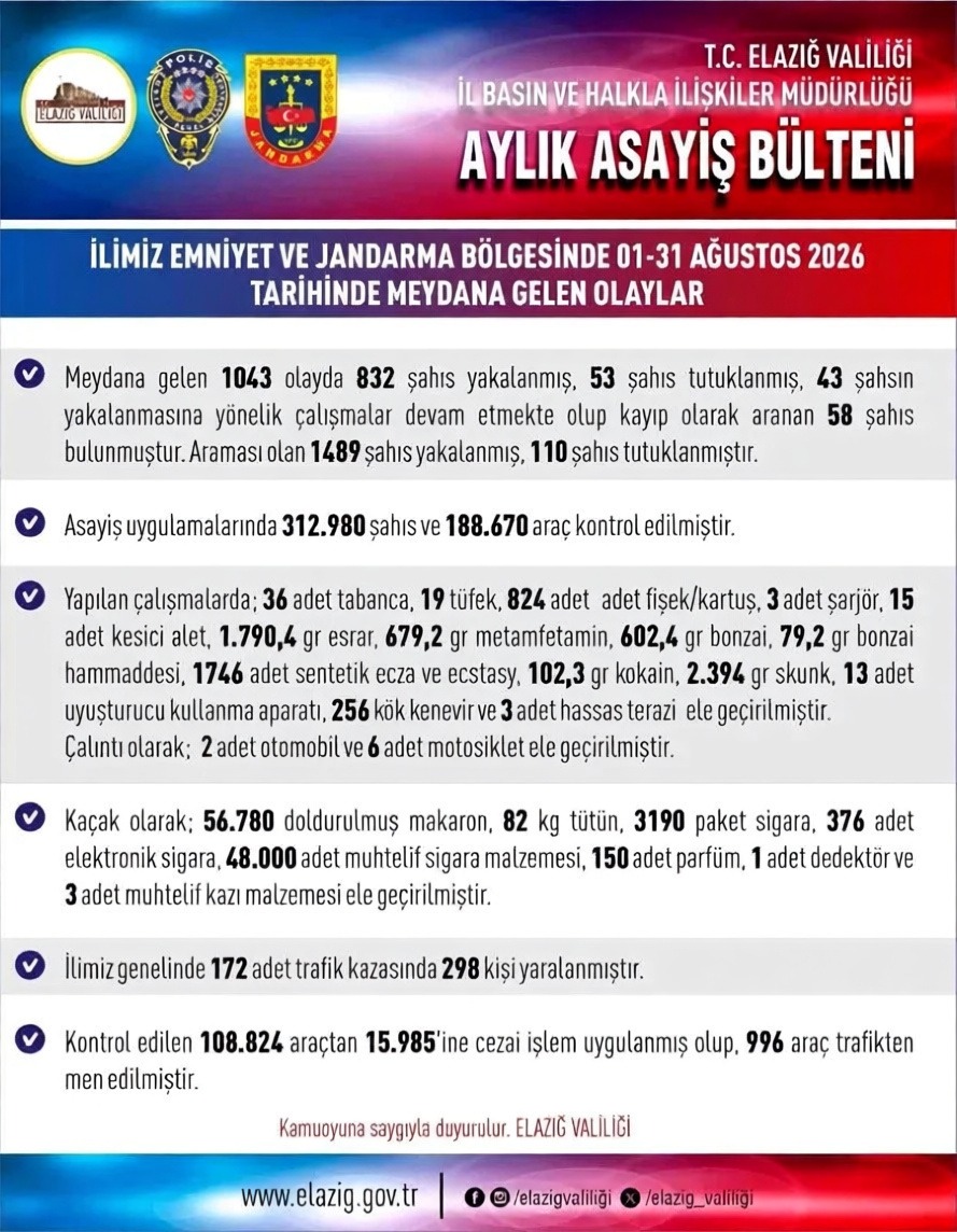 Elazığ'da Ağustos ayı asayiş verileri açıklandı: 110 kişi tutuklandı