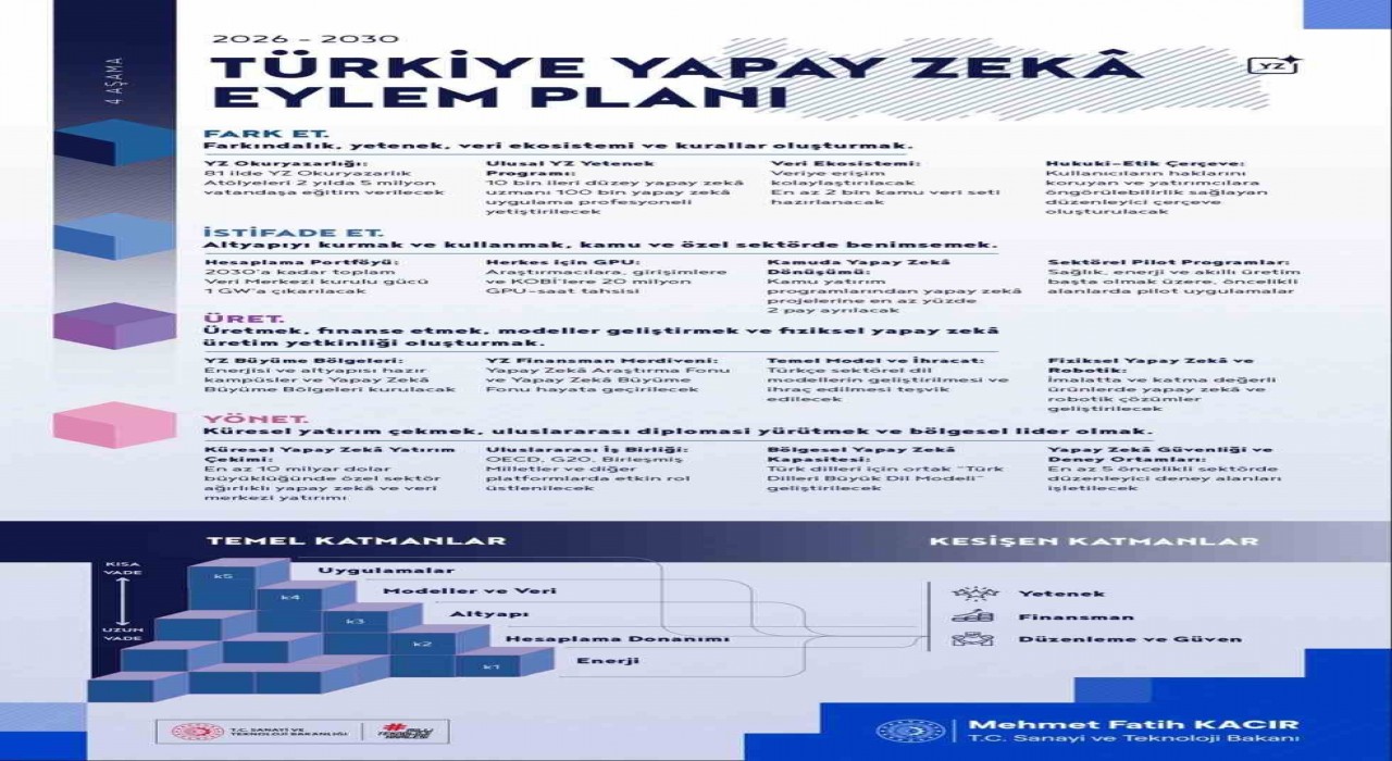 Türkiye'nin 2030 yılına kadar uzanan yapay zeka eylem planı yürürlüğe girdi